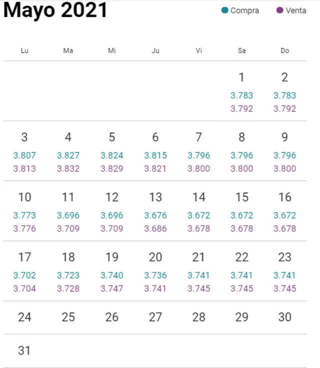 Variación del dólar