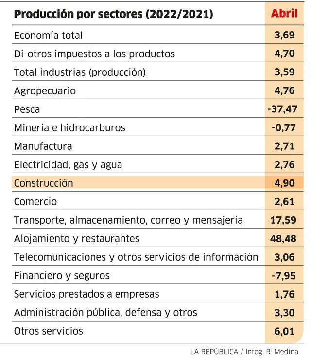 Infografía - La República