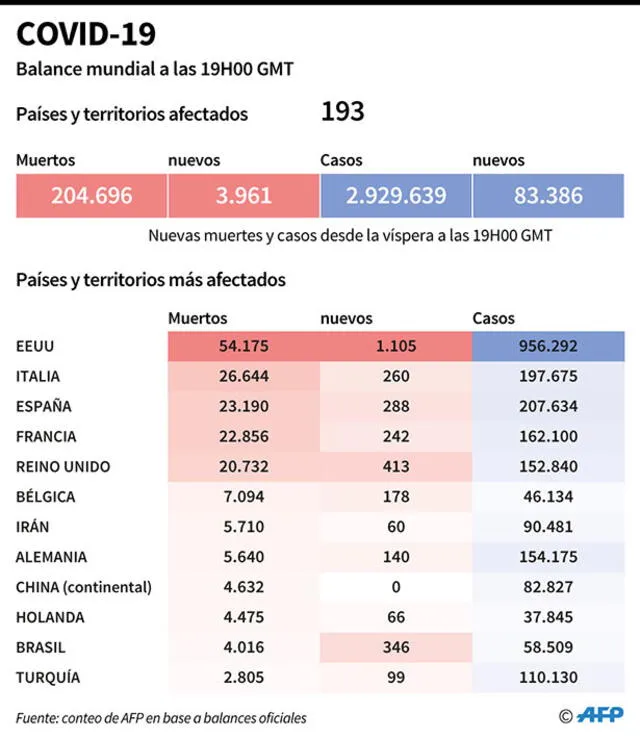 Impacto del Covid-19 hasta el 26 de abril de 2020.