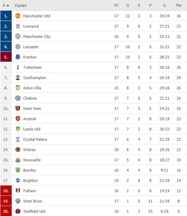 Tabla de posiciones Premier League. Foto: FlashScore