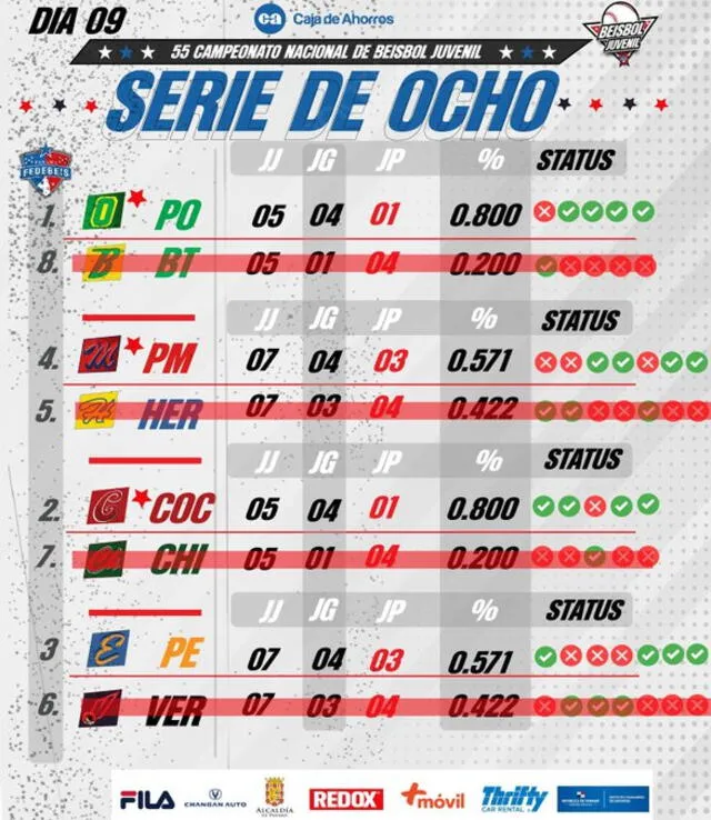 Así acabó la Serie de ocho en el Campeonato Nacional del Béisbol Juvenil 2024. Foto: fedebeis/X 