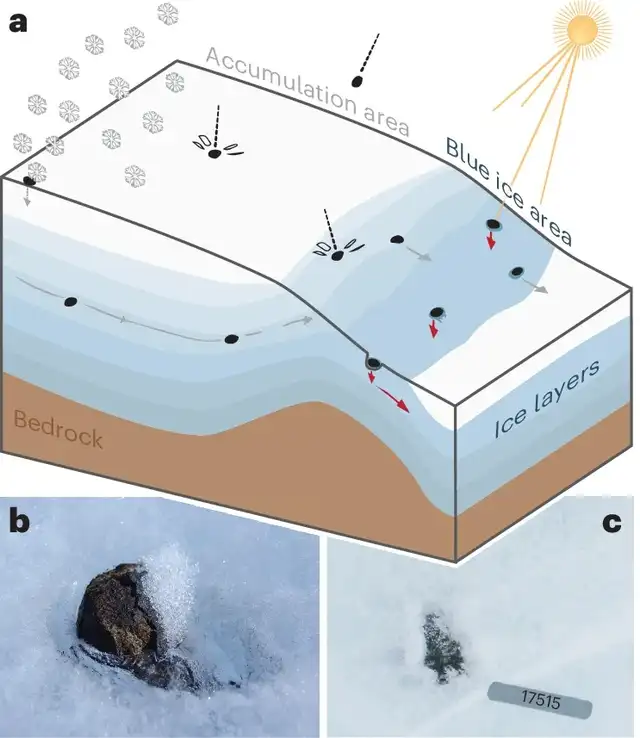  Un estudio científico advierte que el cambio climático podría hacer inaccesible hasta el 76% de los meteoritos de la Antártida. Foto: Nature Climate Change   