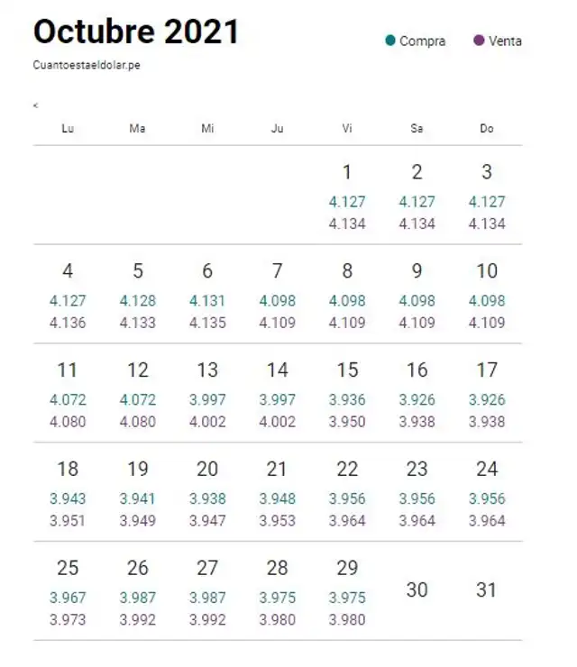 Variación del dólar esta semana. Foto: Cuantoestaeldolar.pe