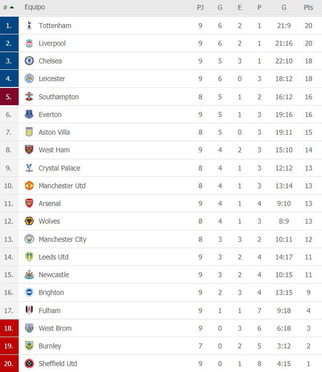 Esta es la tabla de posiciones de la fecha 9 de la Premier League
