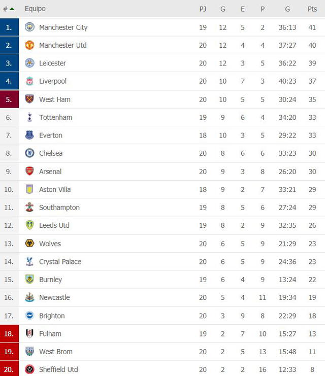 Así se encuentra la tabla de posiciones de la liga inglesa tras la fecha 20