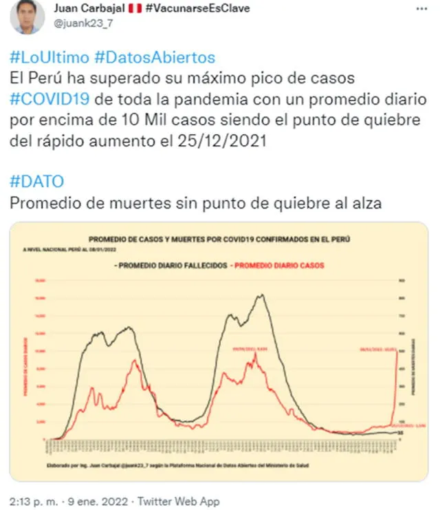 El número de casos en Perú hasta el 8 de enero 2022. Foto: Juan Carbajal - Twitter