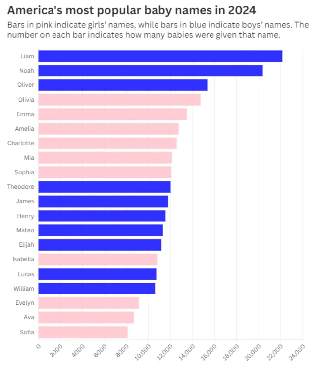 Baby names ranking across the United States. Photo: SSA/Lookout Baby names ranking across the United States. Photo: SSA/Lookout
