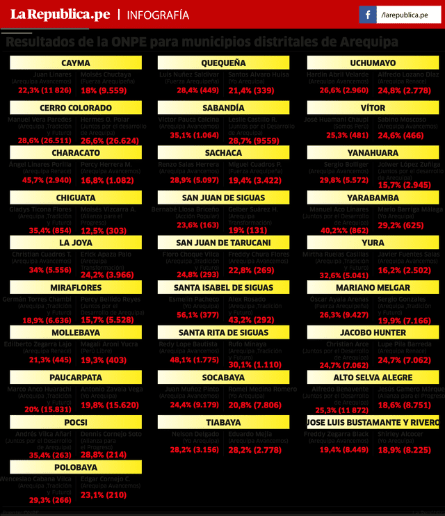 Resultados de la ONPE para municipios distritales.