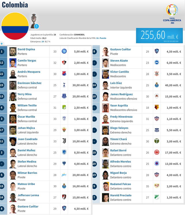 Valor de la selección colombiana. Foto: captura Transfermarkt