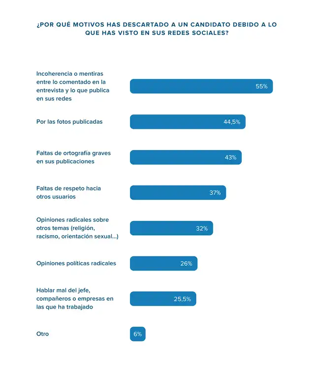 Uso de redes sociales