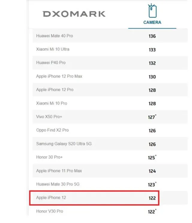 iPhone 12: la cámara del teléfono de Apple ha sido analizada por DxOMark