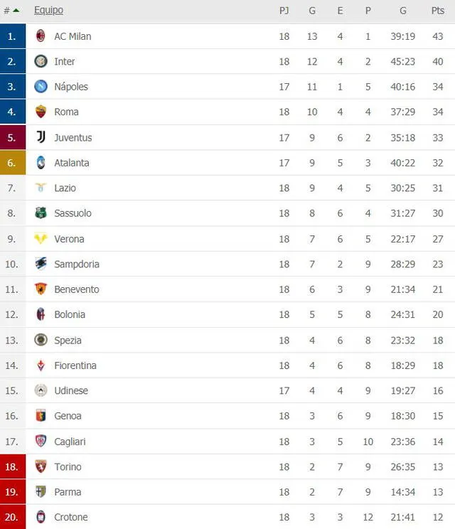 Tabla de posiciones tras la fecha 18 de la Serie A