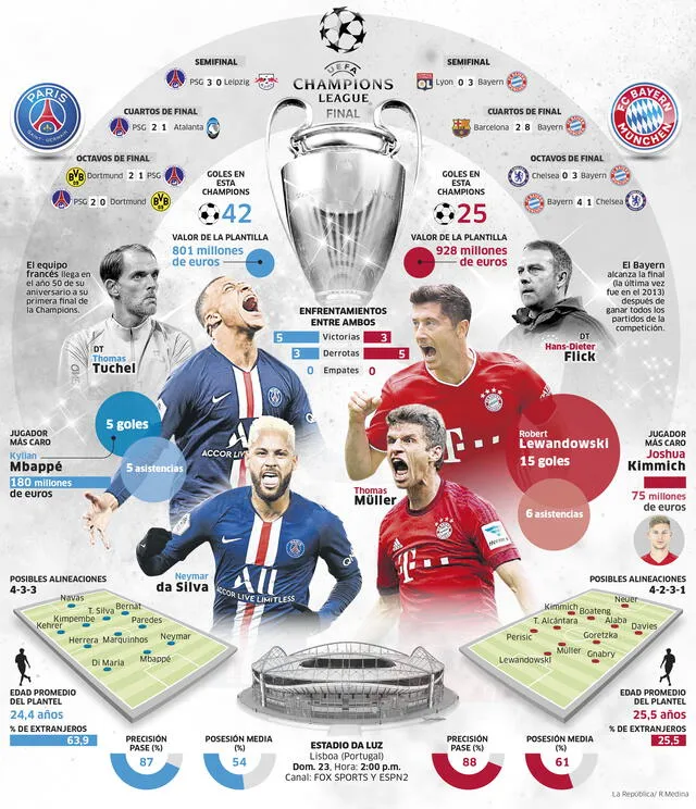 Infografía Bayern PSG