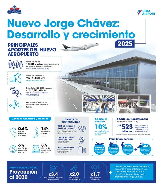 Beneficios del nuevo aeropuerto Jorge Chávez