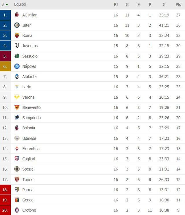 Tabla de posiciones tras la fecha 16 de la Serie A