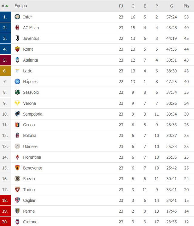 La tabla de posiciones de la Serie A