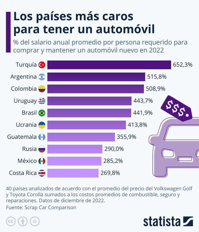 Argentina es el país de Sudamérica donde resulta más caro tener un carro. Gráfico: Statista.   