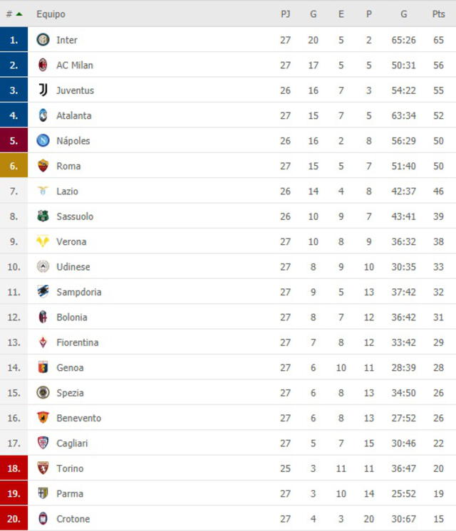 Tabla de posiciones de la Serie A. Foto: FlashScore