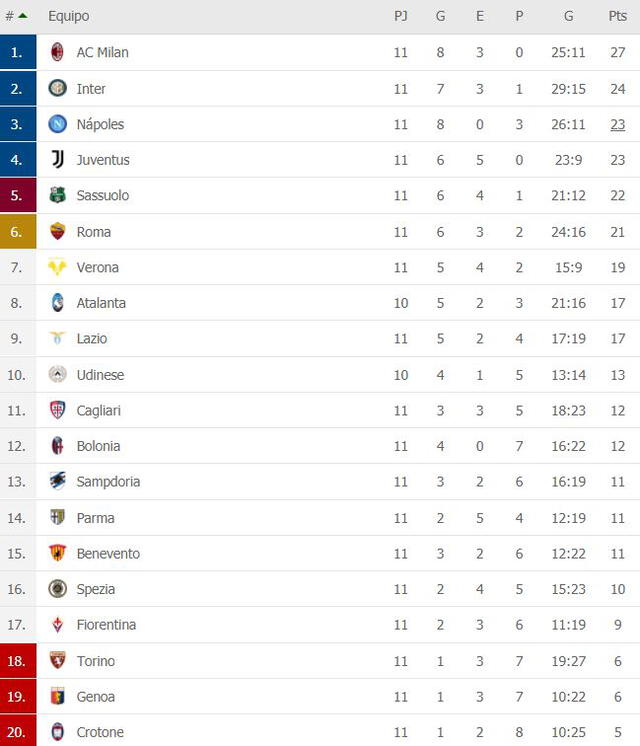 Tabla de posiciones de la Serie A.