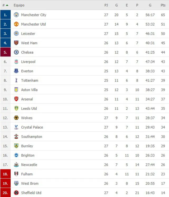 Tabla de posiciones de la Premier League. Foto: FlashScore