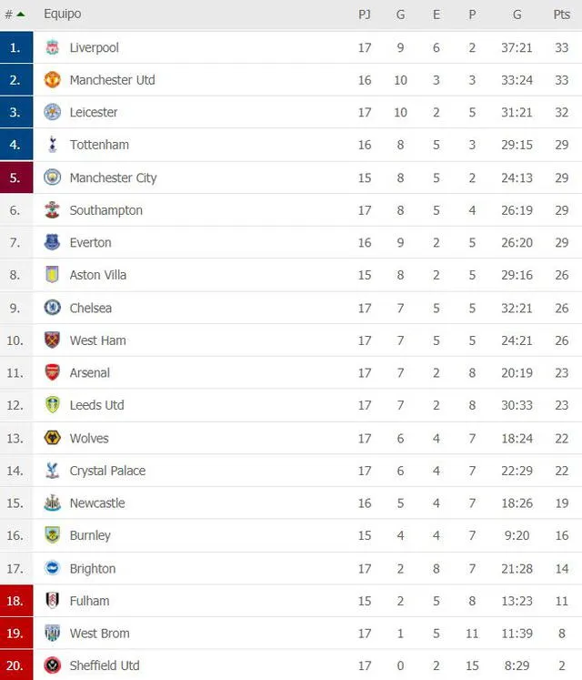 Tabla de posiciones de la Premier League tras la fecha 17