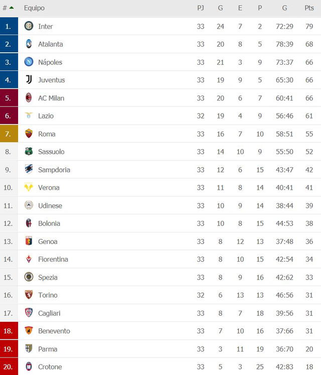 Tabla de posiciones de la Serie A