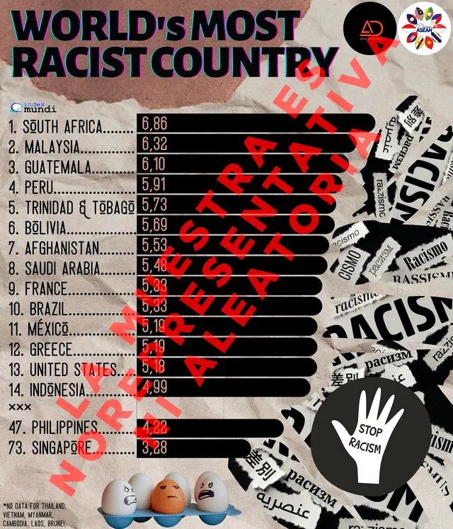  Imagen viral que señala que Perú aparece en el cuarto lugar de los países más racistas del mundo. Foto: Discover Asean   