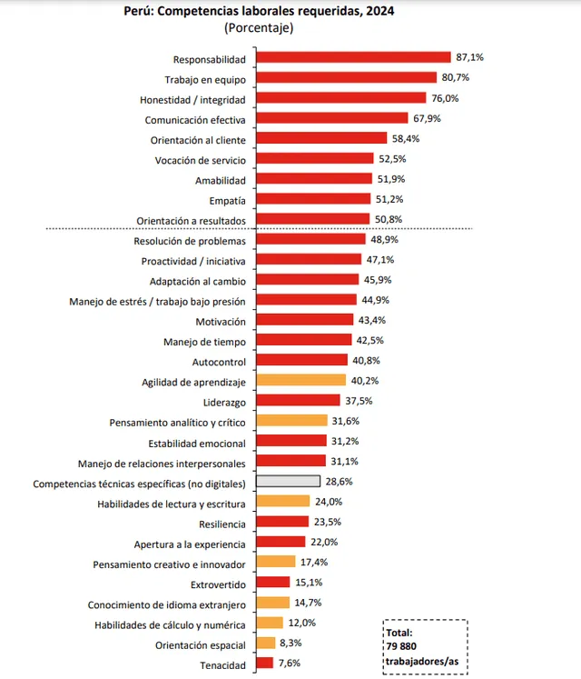  Competencias laborales más requeridas por las empresas en 2024. Foto: MTPE.<br><br>    