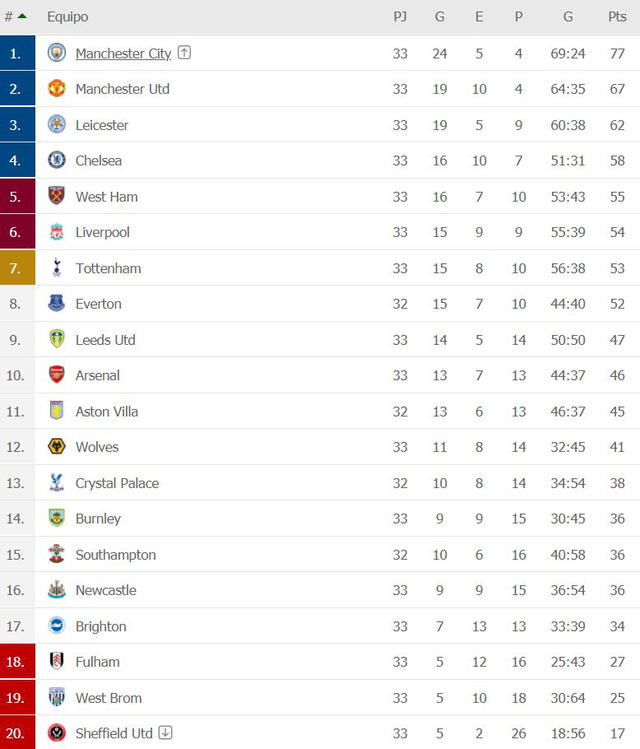 Tabla de posiciones de la Premier League