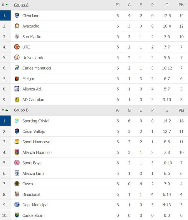 La tabla de posiciones del Grupo A y el Grupo B de la Liga 1
