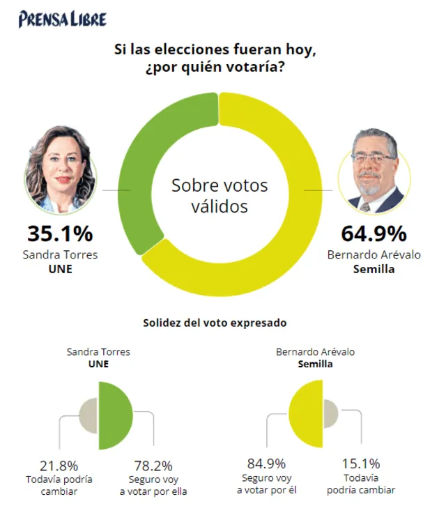 Encuesta presidencial Guatemala quién va ganando en la intención de