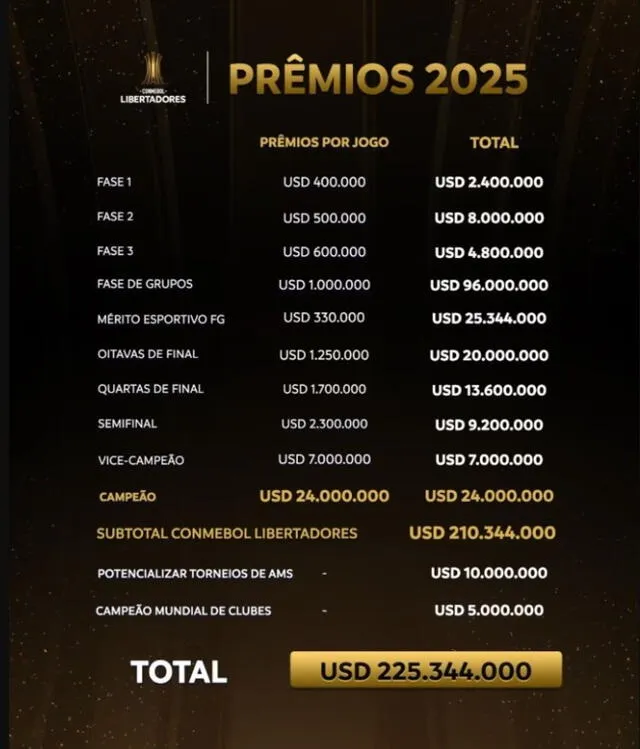 Cristal solo ha recibido dinero por sus partidos de fase de grupos y el triunfo ante Bolívar. Foto: Conmebol Libertadores Cristal solo ha recibido dinero por sus partidos de fase de grupos y el triunfo ante Bolívar. Foto: Conmebol Libertadores