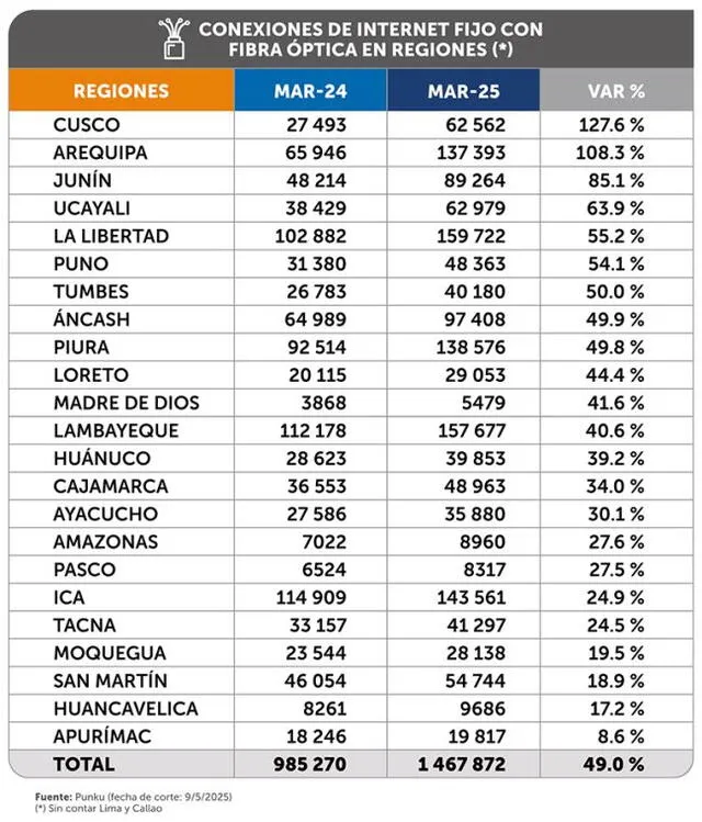 Conexiones de internet fijo con fibra óptica a nivel nacional. Fuente: Punku   