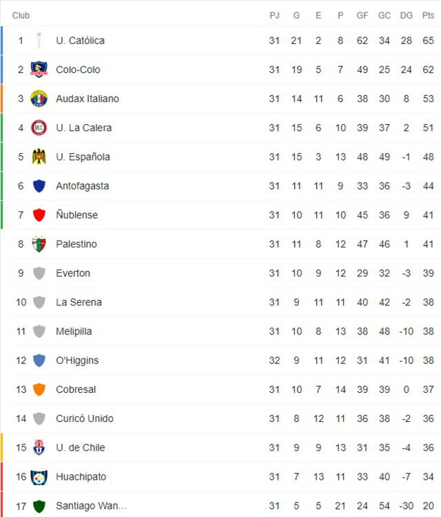 Así va la tabla de la liga chilena antes de la última fecha. Foto: difusión