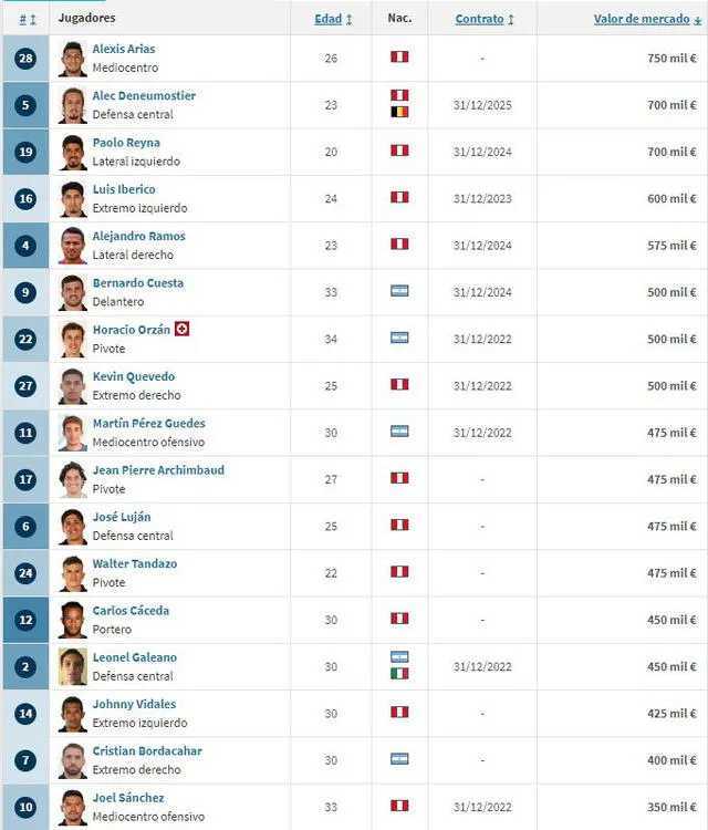 Costo de los jugadores de Melgar. Foto: captura Transfermarket