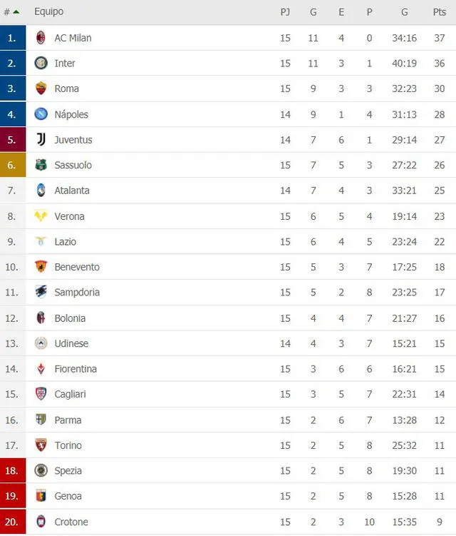 Tabla de posiciones de la Serie A tras la fecha 15