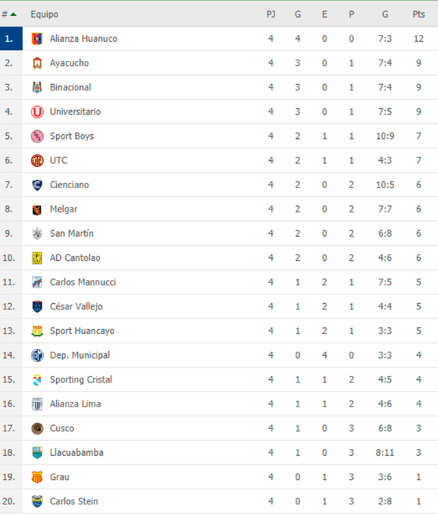 Tabla de posiciones de la Liga 1 | Foto: Mismarcadores.com