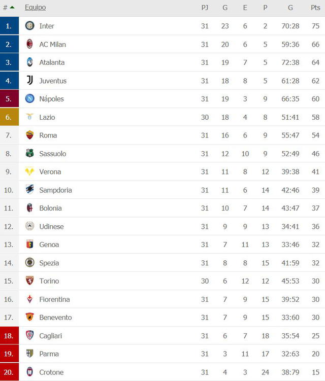 Tabla de posiciones de la Serie A tras la fecha 31