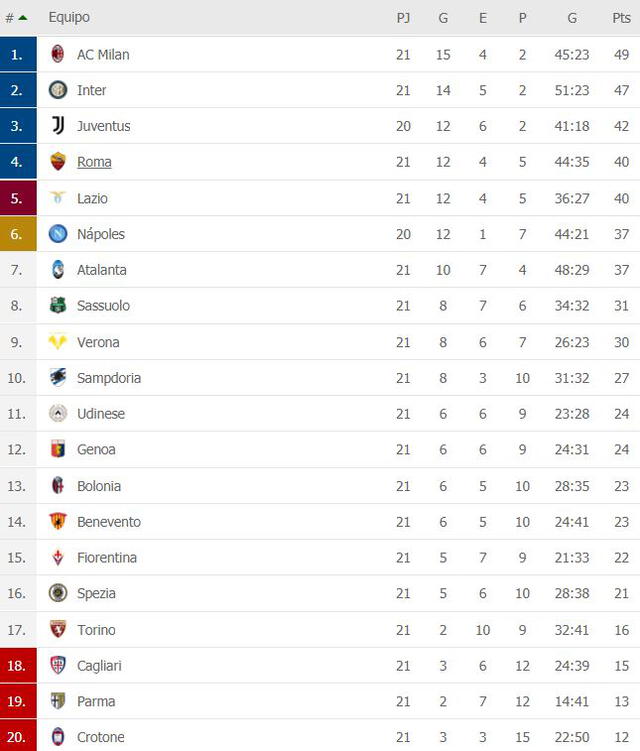 Así marcha la tabla de posiciones de la liga italiana