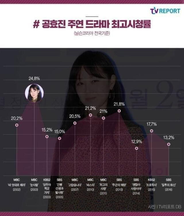 Medición de los rankings obtenidos por los doramas protagonizados por Gong Hyo Jin. [Fuente: Allkpop]