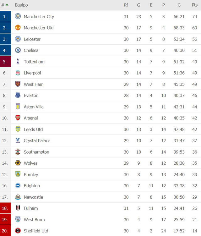 Así marcha la tabla de posiciones de la Premier League