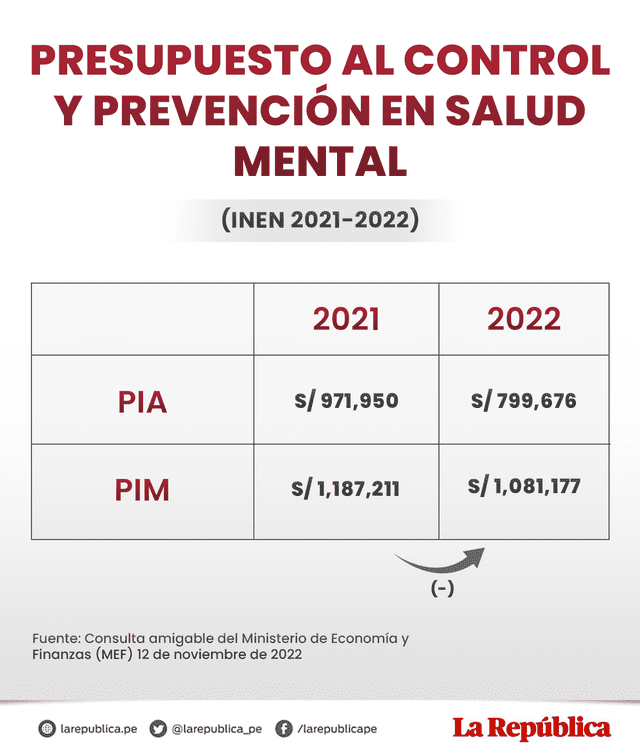Presupuesto para INEN 2021-2022 en salud mental. Foto: Composición / Fabrizio Oviedo / La República