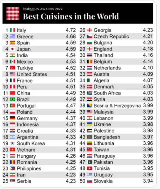 Mejores cocinas del mundo, según TasteAtlas. Foto: TasteAtlas
