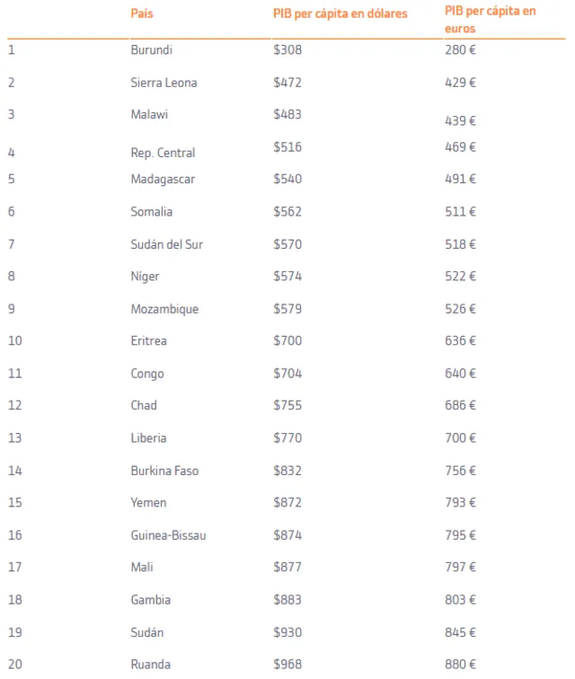   Burundi presenta un PIB per cápita de aproximadamente 308 dólares por habitante. Foto: Bankinter/Fuente: Fondo Monetario Internacional.   