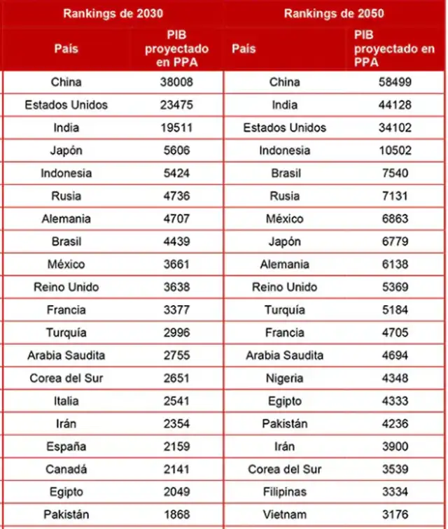  Top 20 de países ricos del mundo en 2030 y 2050. Foto: PwC<br>    