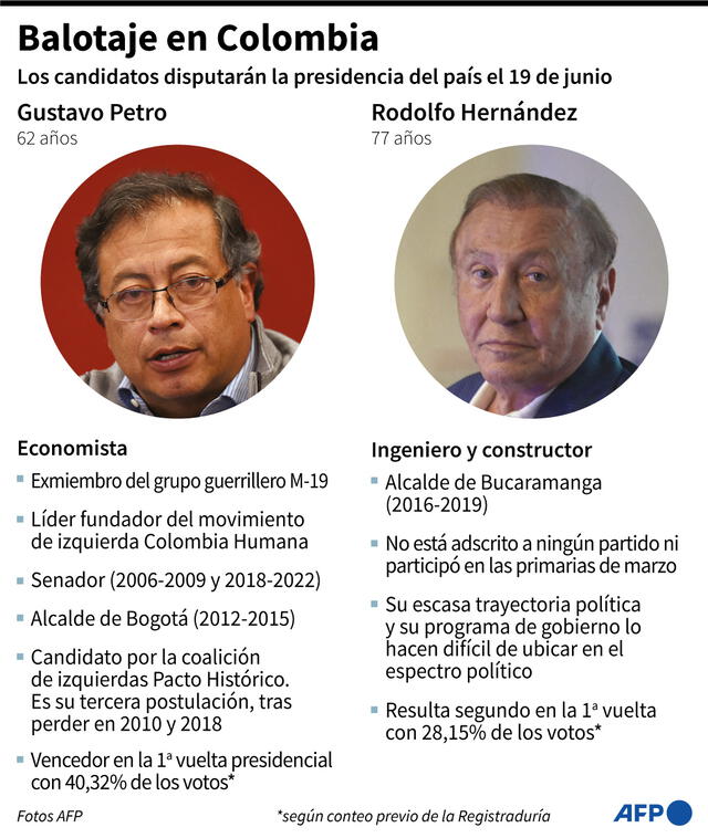 Gustavo Petro y Rodolfo Hernández disputarán la presidencia de Colombia el 19 de junio de 2022. Infografía: AFP