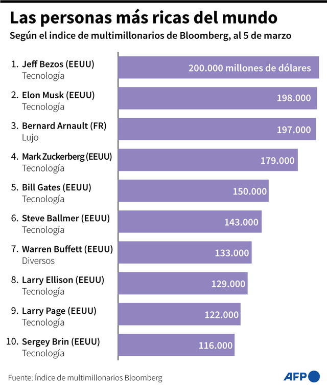  Ranking de las personas más ricas del mundo. Foto: AFP<br>    