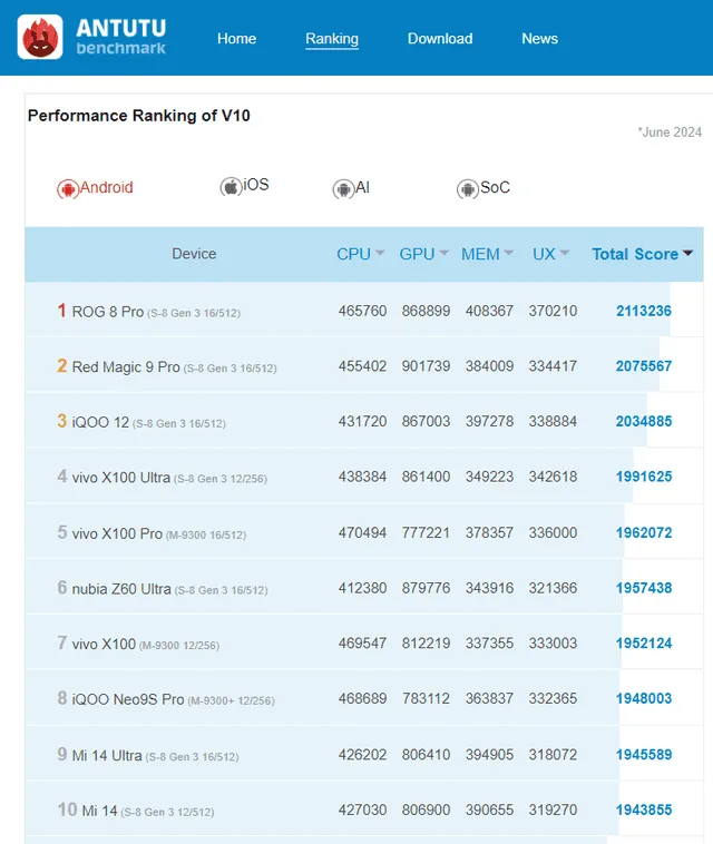  Último ranking publicado por AnTuTu. Foto: captura   