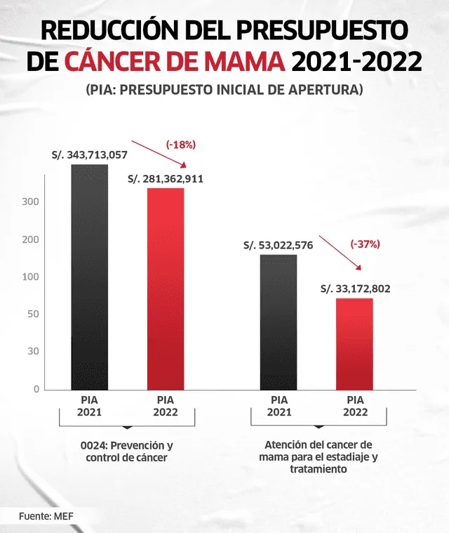 Reducción de presupuesto de cáncer de mama. Foto: Composición La República / Fabrizio Oviedo