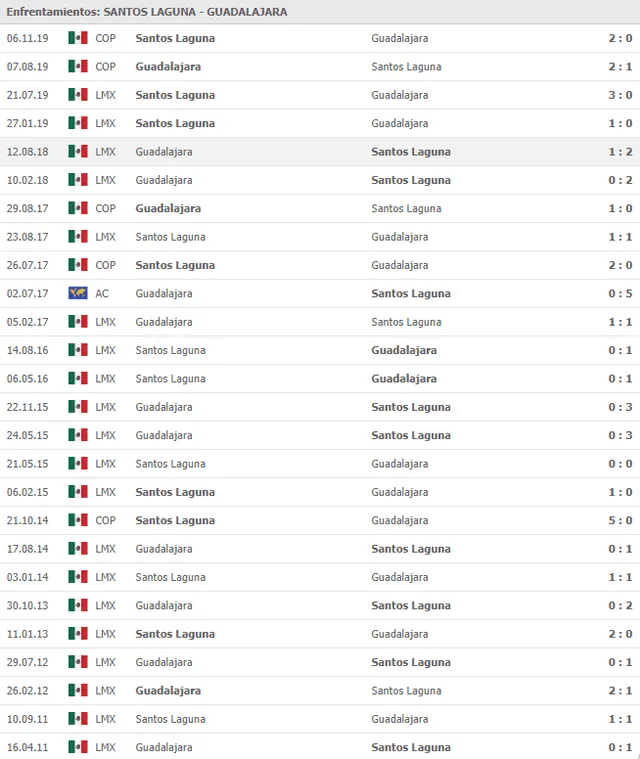 Historial de partidos entre Santos Laguna y Chivas de Guadalajara. Historial de partidos entre Santos Laguna y Chivas de Guadalajara.